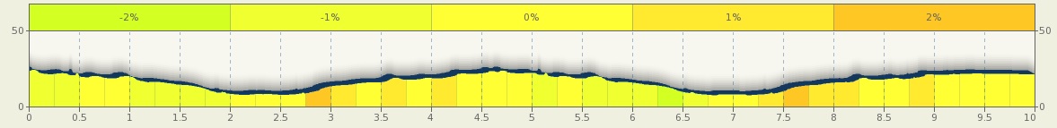 sydney:10 course elevation chart